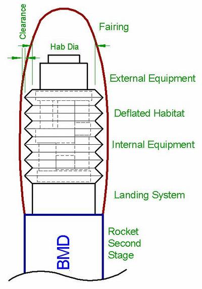 Deflated habitat in rocket fairing