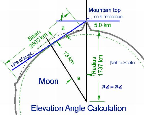 Elevation angle calculation