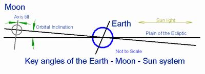 Key angles of Earth-Moon-Sun system